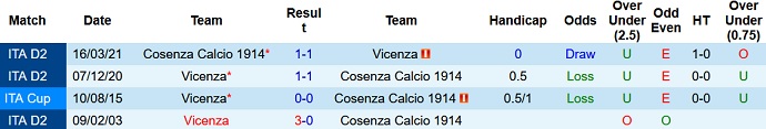 Nhận định, soi kèo Cosenza vs Vicenza, 19h00 ngày 12/9 - Ảnh 3