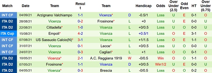 Nhận định, soi kèo Cosenza vs Vicenza, 19h00 ngày 12/9 - Ảnh 4