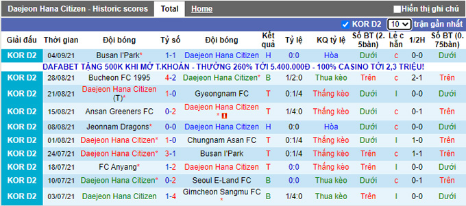 Nhận định, soi kèo Daejeon Citizen vs Jeonnam Dragons, 17h30 ngày 13/9 - Ảnh 1