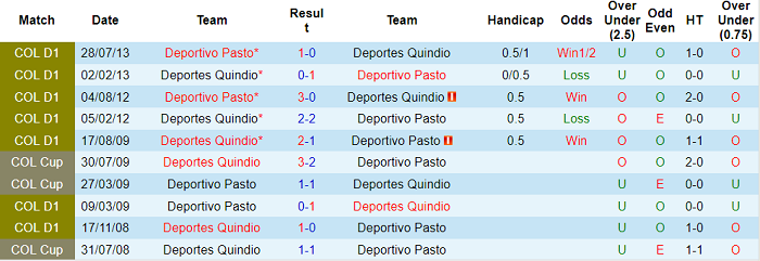 Nhận định, soi kèo Deportes Quindio vs Deportivo Pasto, 6h ngày 14/9 - Ảnh 3