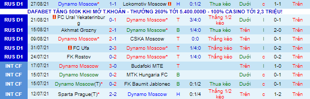 Nhận định, soi kèo Dynamo Moscow vs Nizhny Novgorod, 23h ngày 12/9 - Ảnh 1