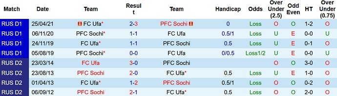 Nhận định, soi kèo FC Sochi vs FK Ufa, 20h30 ngày 12/9 - Ảnh 4