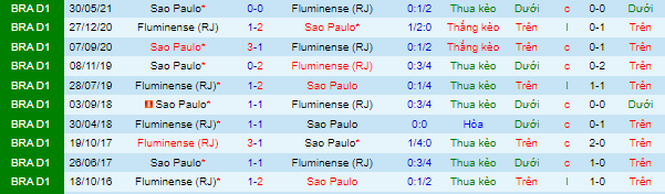 Nhận định, soi kèo Fluminense vs Sao Paulo, 6h30 ngày 13/9 - Ảnh 1