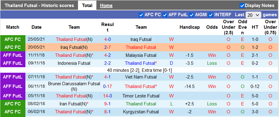 Nhận định, soi kèo Futsal Thái Lan vs Futsal Bồ Đào Nha, 0h00 ngày 14/9 - Ảnh 1