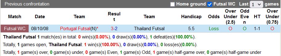 Nhận định, soi kèo Futsal Thái Lan vs Futsal Bồ Đào Nha, 0h00 ngày 14/9 - Ảnh 3