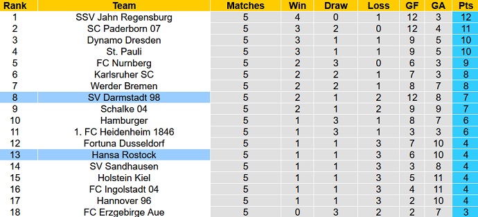 Nhận định, soi kèo Hansa Rostock vs Darmstadt, 18h30 ngày 12/9 - Ảnh 1