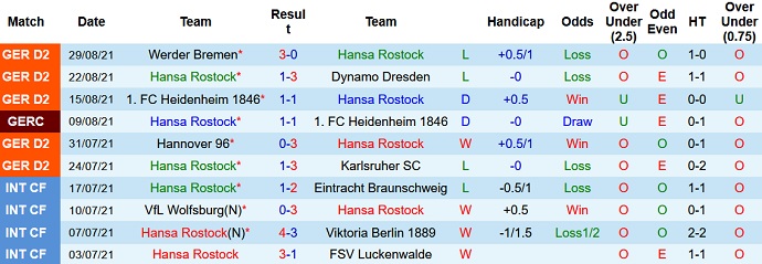 Nhận định, soi kèo Hansa Rostock vs Darmstadt, 18h30 ngày 12/9 - Ảnh 2
