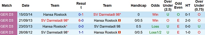 Nhận định, soi kèo Hansa Rostock vs Darmstadt, 18h30 ngày 12/9 - Ảnh 3