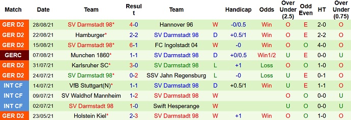 Nhận định, soi kèo Hansa Rostock vs Darmstadt, 18h30 ngày 12/9 - Ảnh 4