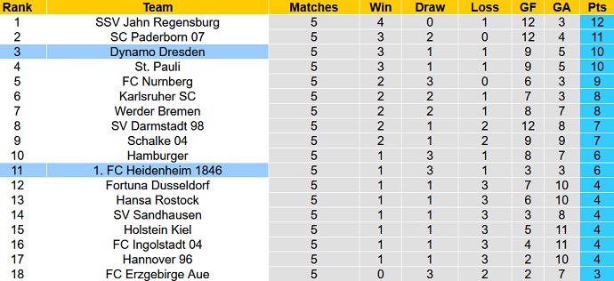 Nhận định, soi kèo Heidenheim vs Dynamo Dresden, 18h30 ngày 12/9 - Ảnh 1