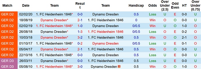 Nhận định, soi kèo Heidenheim vs Dynamo Dresden, 18h30 ngày 12/9 - Ảnh 3
