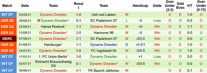 Nhận định, soi kèo Heidenheim vs Dynamo Dresden, 18h30 ngày 12/9 - Ảnh 4