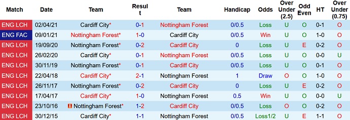 Nhận định, soi kèo Nottingham Forest vs Cardiff City, 20h30 ngày 12/9 - Ảnh 4