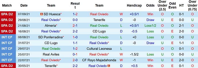 Nhận định, soi kèo Oviedo vs FC Cartagena, 19h00 ngày 12/9 - Ảnh 2
