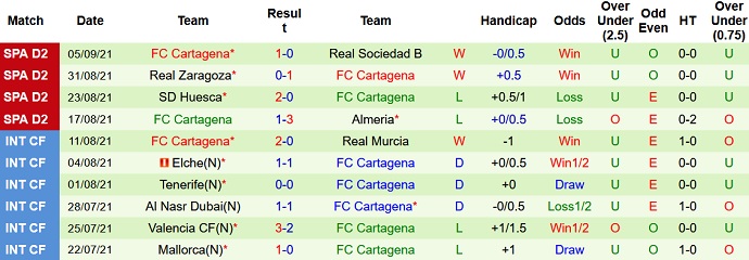 Nhận định, soi kèo Oviedo vs FC Cartagena, 19h00 ngày 12/9 - Ảnh 4
