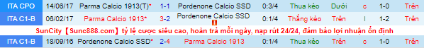 Nhận định, soi kèo Pordenone vs Parma, 1h30 ngày 13/9 - Ảnh 1