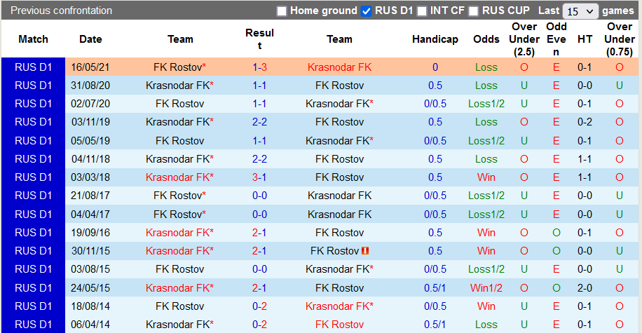 Nhận định, soi kèo Rostov vs Krasnodar, 23h30 ngày 13/9 - Ảnh 3