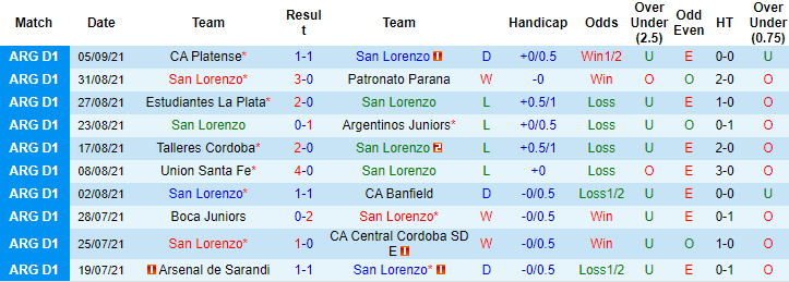 Nhận định, soi kèo San Lorenzo vs Racing Club, 4h45 ngày 14/9 - Ảnh 1