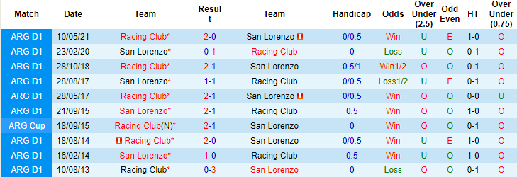Nhận định, soi kèo San Lorenzo vs Racing Club, 4h45 ngày 14/9 - Ảnh 3