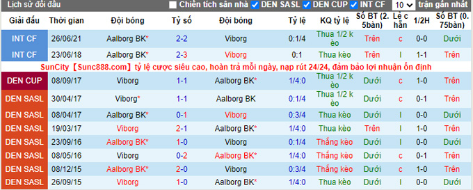 Nhận định, soi kèo Viborg vs Aalborg, 19h00 ngày 12/9 - Ảnh 3