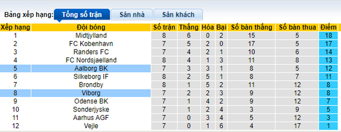 Nhận định, soi kèo Viborg vs Aalborg, 19h00 ngày 12/9 - Ảnh 4