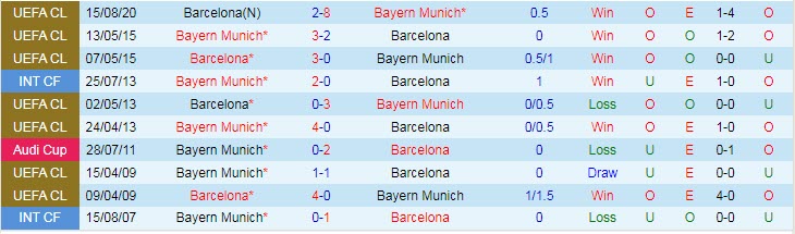 Soi kèo phạt góc Barcelona vs Bayern Munich, 2h ngày 15/9 - Ảnh 3