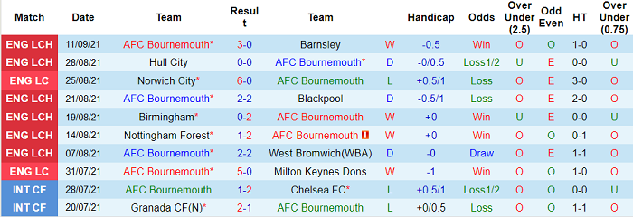 Nhận định, soi kèo Bournemouth vs QPR, 1h45 ngày 15/9 - Ảnh 1