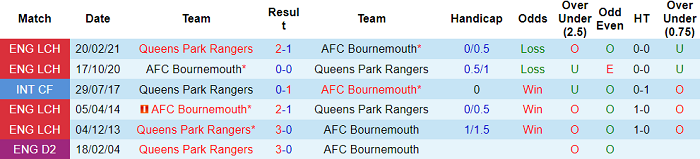 Nhận định, soi kèo Bournemouth vs QPR, 1h45 ngày 15/9 - Ảnh 3