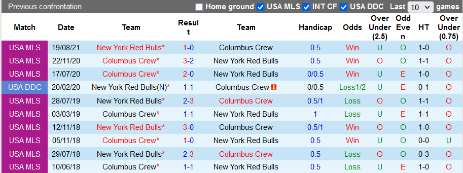 Nhận định, soi kèo Columbus Crew vs New York Red Bulls, 6h30 ngày 15/9 - Ảnh 3