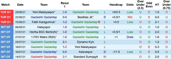 Nhận định, soi kèo Gazisehir FK vs Antalyaspor, 0h00 ngày 14/9 - Ảnh 3