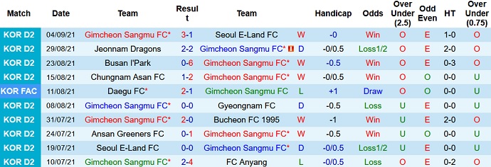 Nhận định, soi kèo Gimcheon Sangmu vs Chungnam Asan, 17h30 ngày 13/9 - Ảnh 2
