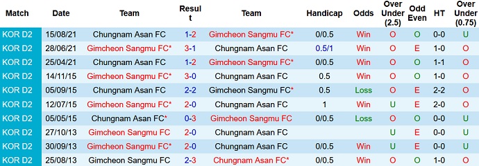 Nhận định, soi kèo Gimcheon Sangmu vs Chungnam Asan, 17h30 ngày 13/9 - Ảnh 3