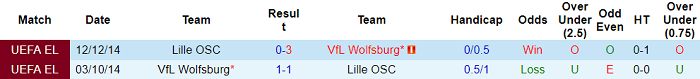 Nhận định, soi kèo Lille vs Wolfsburg, 2h ngày 15/9 - Ảnh 3