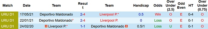 Nhận định, soi kèo Liverpool vs Maldonado, 23h15 ngày 13/9 - Ảnh 3