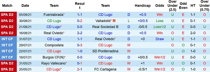 Nhận định, soi kèo Lugo vs Huesca, 2h00 ngày 14/9 - Ảnh 2