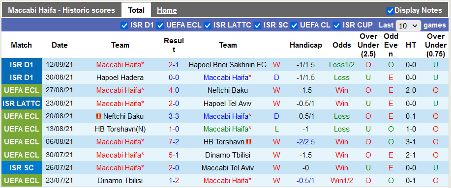 Nhận định, soi kèo Maccabi Haifa vs Feyenoord, 21h30 ngày 14/9 - Ảnh 1