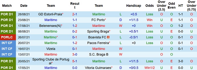 Nhận định, soi kèo Marítimo vs Arouca, 1h00 ngày 14/9 - Ảnh 3