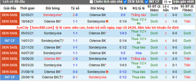 Nhận định, soi kèo Odense vs SonderjyskE, 0h00 ngày 14/9 - Ảnh 3