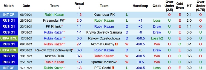 Nhận định, soi kèo Rubin Kazan vs FK Ural, 22h30 ngày 13/9 - Ảnh 3