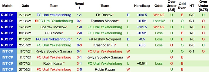 Nhận định, soi kèo Rubin Kazan vs FK Ural, 22h30 ngày 13/9 - Ảnh 5