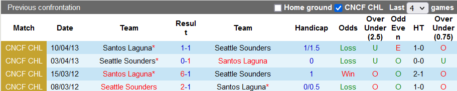 Nhận định, soi kèo Seattle Sounders vs Santos Laguna, 9h00 ngày 15/9 - Ảnh 3