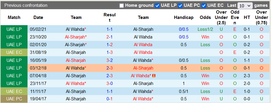 Nhận định, soi kèo Sharjah vs Wahda Abu Dhabi, 0h00 ngày 15/9 - Ảnh 3