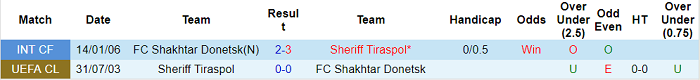 Nhận định, soi kèo Sheriff vs Shakhtar Donetsk, 23h45 ngày 15/9 - Ảnh 3