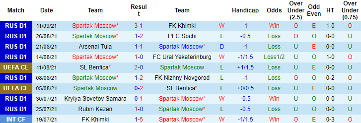 Nhận định, soi kèo Spartak vs Legia Warsaw, 21h30 ngày 15/9 - Ảnh 1