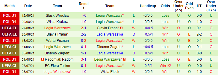 Nhận định, soi kèo Spartak vs Legia Warsaw, 21h30 ngày 15/9 - Ảnh 2