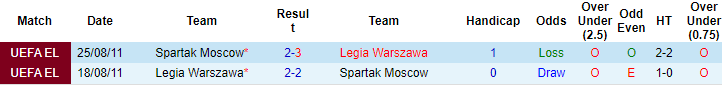 Nhận định, soi kèo Spartak vs Legia Warsaw, 21h30 ngày 15/9 - Ảnh 3