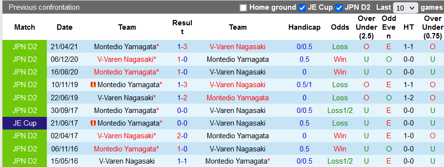 Nhận định, soi kèo V-Varen Nagasaki vs Montedio Yamagata, 17h00 ngày 14/9 - Ảnh 3