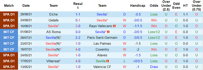 Phân tích kèo hiệp 1 Sevilla vs Salzburg, 23h45 ngày 14/9 - Ảnh 1