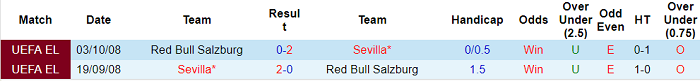 Phân tích kèo hiệp 1 Sevilla vs Salzburg, 23h45 ngày 14/9 - Ảnh 3