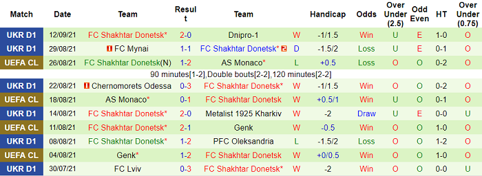 Phân tích kèo hiệp 1 Sheriff vs Shakhtar Donetsk, 23h45 ngày 15/9 - Ảnh 2